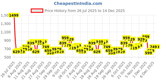 myntra.com Sztori Women Plus Size Geometric Print Pure Cotton Trousers sztori Price History Graph from 26 Jul 2025 to 14 Dec 2025