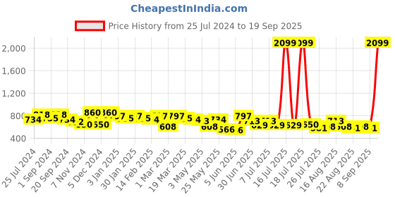 myntra.com Sztori Women Plus Size Lime Green & Off White Floral A-Line Dress sztori Price History Graph from 25 Jul 2024 to 19 Sep 2025