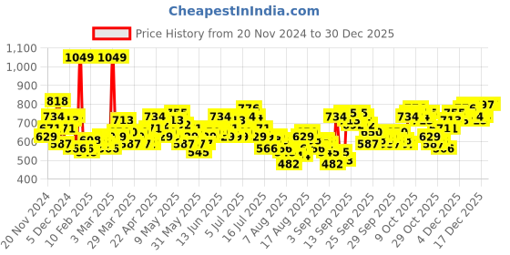 myntra.com Sztori Women Plus Size Magenta & Cream-Coloured Floral Print Top sztori Price History Graph from 20 Nov 2024 to 30 Dec 2025