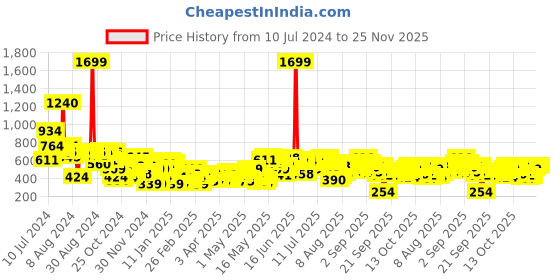 myntra.com Sztori Women Plus Size Magenta & Off White Polka Dots Print Pleated A-Line Top sztori Price History Graph from 10 Jul 2024 to 25 Nov 2025