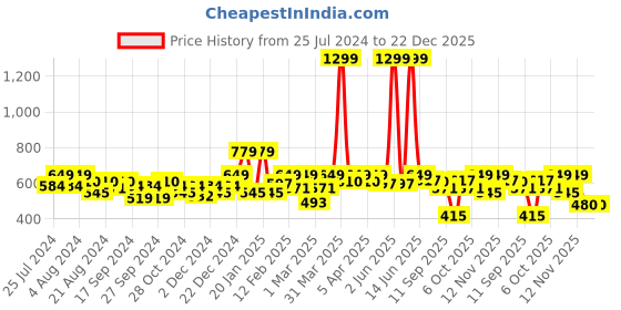 myntra.com Sztori Women Plus Size Maroon Drop-Shoulder Sleeves T-shirt sztori Price History Graph from 25 Jul 2024 to 22 Dec 2025