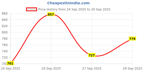myntra.com Sztori Women Plus Size Maroon Solid Hooded Sweatshirt with Tie-Ups sztori Price History Graph from 24 Sep 2025 to 29 Sep 2025