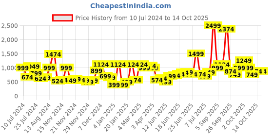 myntra.com Sztori Women Plus Size Navy Blue & White Printed A-Line Kurta sztori Price History Graph from 10 Jul 2024 to 4 Oct 2025