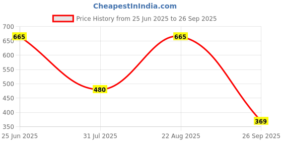 myntra.com Sztori Women Plus Size Print Fit & Flare Dress sztori Price History Graph from 25 Jun 2025 to 26 Sep 2025