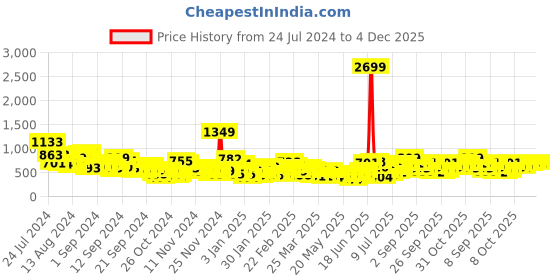 myntra.com Sztori Women Plus Size Printed Gotta Patti Kurta sztori Price History Graph from 24 Jul 2024 to 4 Dec 2025