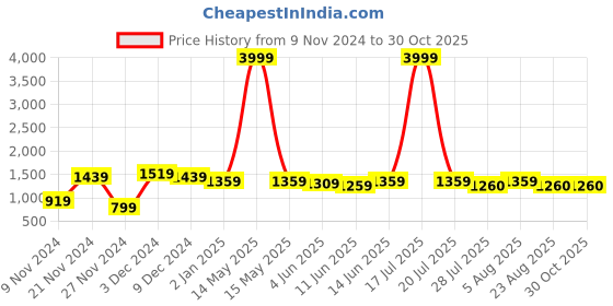 myntra.com Sztori Women Plus Size Printed Pure Cotton Kurta with Trousers sztori Price History Graph from 9 Nov 2024 to 30 Oct 2025