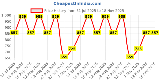 myntra.com Sztori Women Plus Size Printed Tunic With Trousers Co-Ords Set sztori Price History Graph from 31 Jul 2025 to 17 Nov 2025