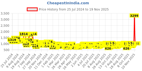 myntra.com Sztori Women Plus Size Regular Fit Trousers sztori Price History Graph from 25 Jul 2024 to 19 Nov 2025
