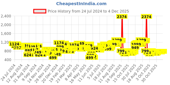 myntra.com Sztori Women Plus Size Regular Pleated Trousers sztori Price History Graph from 24 Jul 2024 to 4 Dec 2025