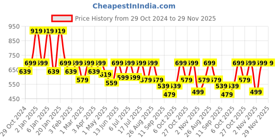 myntra.com Sztori Women Plus Size Regular Printed Top sztori Price History Graph from 29 Oct 2024 to 28 Nov 2025