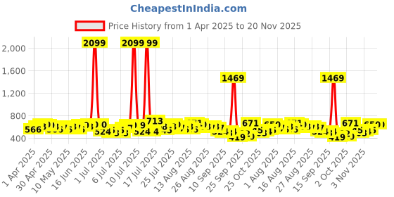 myntra.com Sztori Women Plus Size Regular Shorts sztori Price History Graph from 1 Apr 2025 to 19 Nov 2025