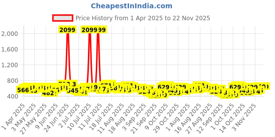 myntra.com Sztori Women Plus Size Regular Shorts sztori Price History Graph from 1 Apr 2025 to 22 Nov 2025