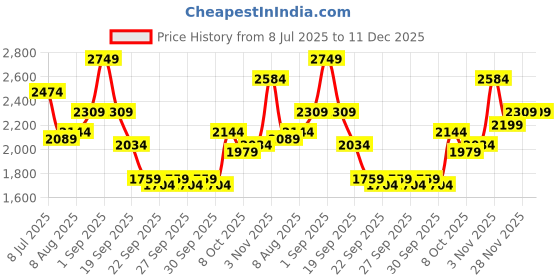 myntra.com Sztori Women Plus Size Round Neck Long Sleeves Bodycon Dress sztori Price History Graph from 8 Jul 2025 to 11 Dec 2025