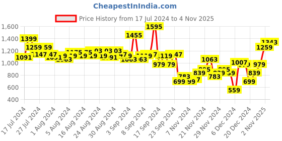 myntra.com Sztori Women Plus Size Rust Orange Solid Parallel Trousers sztori Price History Graph from 17 Jul 2024 to 2 Nov 2025