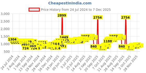 myntra.com Sztori Women Plus Size  Skinny Fit Light Fade Stretchable Jeans with Tummy Tucker sztori Price History Graph from 24 Jul 2024 to 7 Dec 2025