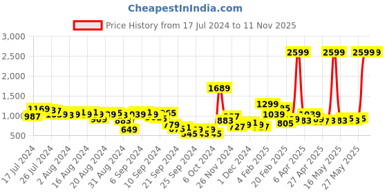 myntra.com Sztori Women Plus Size Skinny Fit Stretchable Jeans sztori Price History Graph from 17 Jul 2024 to 10 Nov 2025