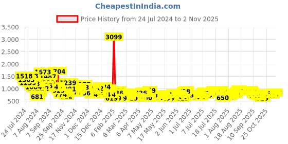 myntra.com Sztori Women Plus Size Skinny Fit Stretchable Jeans sztori Price History Graph from 24 Jul 2024 to 2 Nov 2025