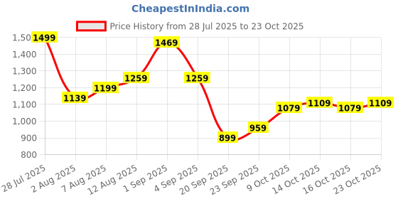 myntra.com Sztori Women Plus Size Sleeveless Nightdress sztori Price History Graph from 28 Jul 2025 to 23 Oct 2025