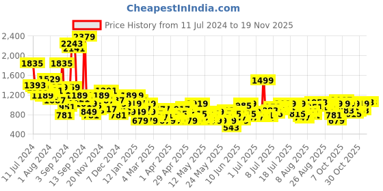 myntra.com Sztori Women Plus Size Slim Fit Low Distress Light Fade Stretchable Jeans sztori Price History Graph from 11 Jul 2024 to 18 Nov 2025