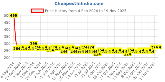 myntra.com Sztori Women Plus Size Solid High-Rise Hipster Brief sztori Price History Graph from 4 Sep 2024 to 19 Nov 2025