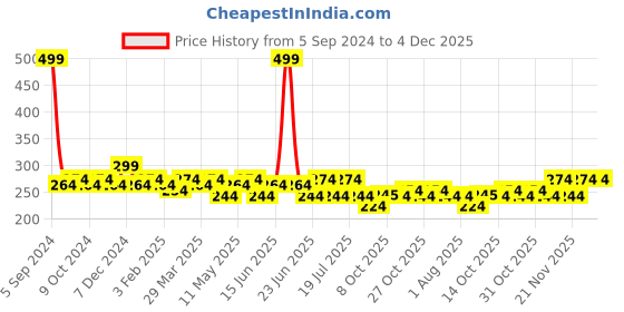 myntra.com Sztori Women Plus Size Solid High-Rise Hipster Brief sztori Price History Graph from 5 Sep 2024 to 4 Dec 2025