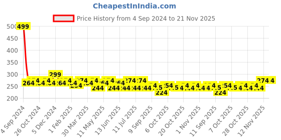 myntra.com Sztori Women Plus Size Solid High-Rise Hipster Brief sztori Price History Graph from 4 Sep 2024 to 20 Nov 2025