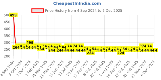 myntra.com Sztori Women Plus Size Solid High-Rise Hipster Brief sztori Price History Graph from 4 Sep 2024 to 6 Dec 2025