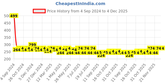 myntra.com Sztori Women Plus Size Solid High-Rise Hipster Brief sztori Price History Graph from 4 Sep 2024 to 3 Dec 2025