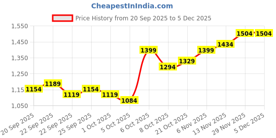 myntra.com Sztori Women Plus Size Solid Round Neck T-Shirt sztori Price History Graph from 20 Sep 2025 to 5 Dec 2025
