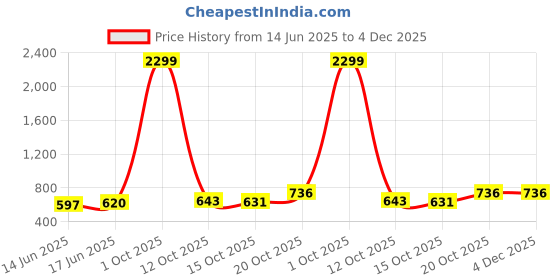 myntra.com Sztori Women Plus Size Striped Cotton Top sztori Price History Graph from 14 Jun 2025 to 4 Dec 2025