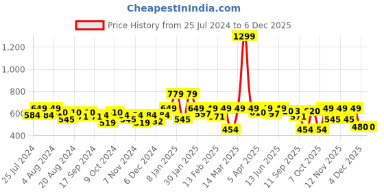myntra.com Sztori Women Plus Size Typography Printed T-shirt sztori Price History Graph from 25 Jul 2024 to 5 Dec 2025