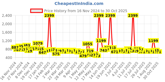 myntra.com Sztori Women Plus Size Washed High-Rise Denim Shorts sztori Price History Graph from 16 Nov 2024 to 30 Oct 2025