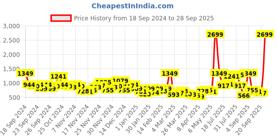 myntra.com Sztori Women Plus Size Wide Leg Jeans sztori Price History Graph from 18 Sep 2024 to 28 Sep 2025