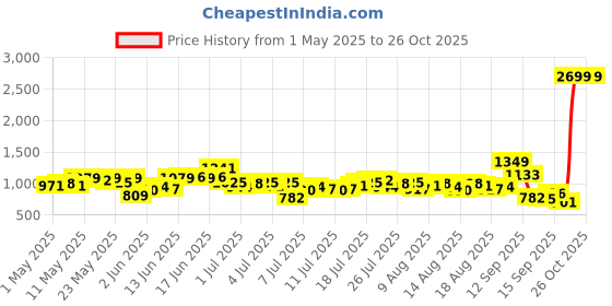 myntra.com Sztori Women Plus Size Wide Leg Jeans sztori Price History Graph from 1 May 2025 to 25 Oct 2025