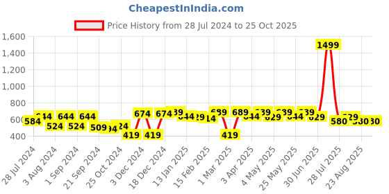 myntra.com Sztori Women Plus Size Yellow Solid Top sztori Price History Graph from 28 Jul 2024 to 24 Oct 2025