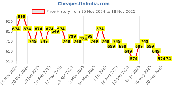 myntra.com Sztori Women Polka Dots Printed Mandarin Collar Plus Size Top sztori Price History Graph from 15 Nov 2024 to 18 Nov 2025
