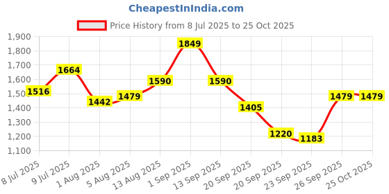 myntra.com Sztori Women Polka Dots Tiered PU Coated Maxi Dress sztori Price History Graph from 8 Jul 2025 to 24 Oct 2025