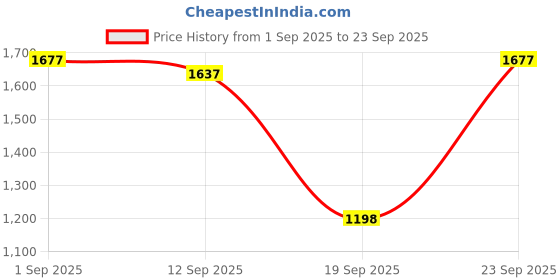 myntra.com Sztori Women Poncho sztori Price History Graph from 1 Sep 2025 to 23 Sep 2025