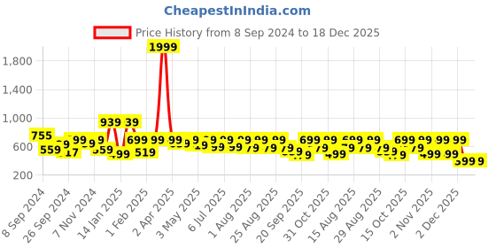 myntra.com Sztori Women Printed Pockets T-shirt sztori Price History Graph from 8 Sep 2024 to 18 Dec 2025