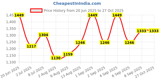 myntra.com Sztori Women Self Design Top sztori Price History Graph from 20 Jun 2025 to 26 Oct 2025