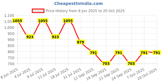 myntra.com Sztori Women Skinny Fit High-Rise Stretchable Jeans sztori Price History Graph from 8 Jun 2025 to 20 Oct 2025