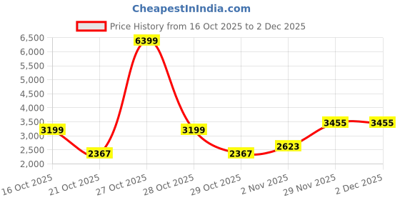 myntra.com Sztori Women Spread Collar Solid Open Front Jacket sztori Price History Graph from 16 Oct 2025 to 1 Dec 2025