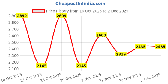myntra.com Sztori Women Spread Collar Solid Open Front Jacket sztori Price History Graph from 16 Oct 2025 to 2 Dec 2025