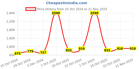 myntra.com Sztori Women Yoke Design Thread Work Kurta sztori Price History Graph from 25 Oct 2024 to 20 Nov 2025