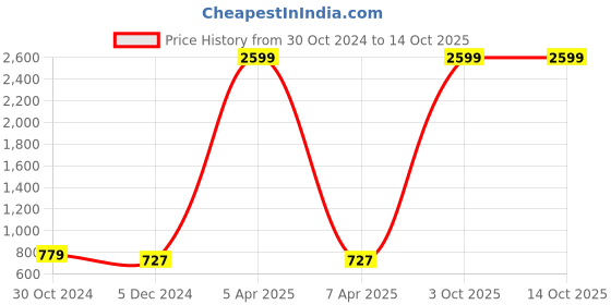 myntra.com Sztori Women Yoke Design Thread Work Kurta sztori Price History Graph from 30 Oct 2024 to 4 Oct 2025