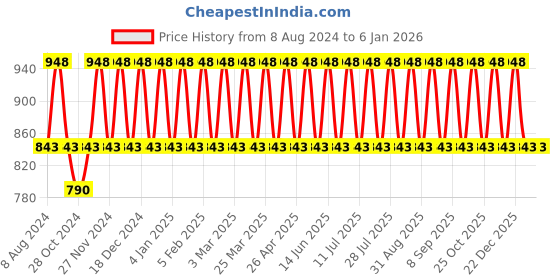 myntra.com Sztori Woven Design Ethnic Motifs Zari Banarasi Saree sztori Price History Graph from 8 Aug 2024 to 4 Jan 2026