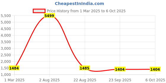 myntra.com Sztori Woven Design Nehru Jacket sztori Price History Graph from 1 Mar 2025 to 5 Oct 2025