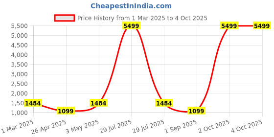 myntra.com Sztori Woven Design Nehru Jacket sztori Price History Graph from 1 Mar 2025 to 4 Oct 2025