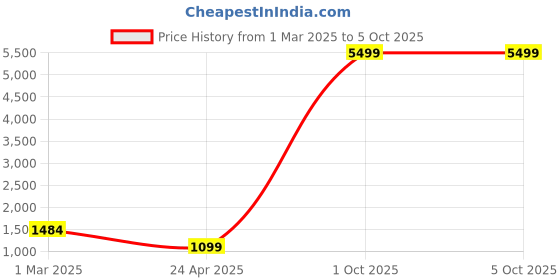 myntra.com Sztori Woven-Design Nehru Jacket sztori Price History Graph from 1 Mar 2025 to 5 Oct 2025