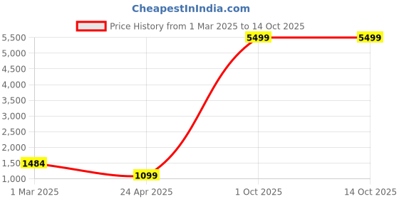 myntra.com Sztori Woven Design Nehru Jacket sztori Price History Graph from 1 Mar 2025 to 14 Oct 2025